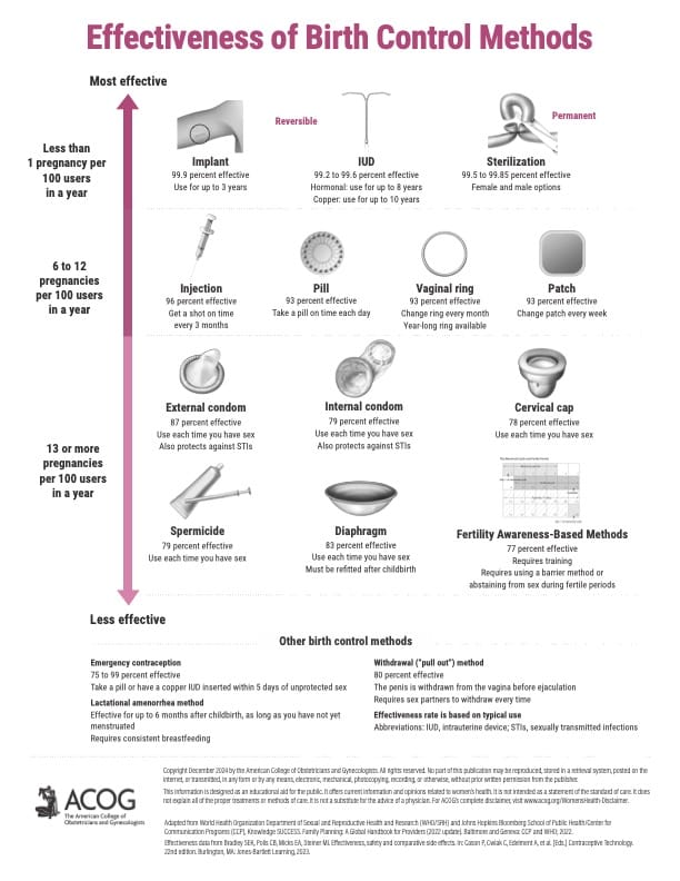 effectiveness of birth control methods